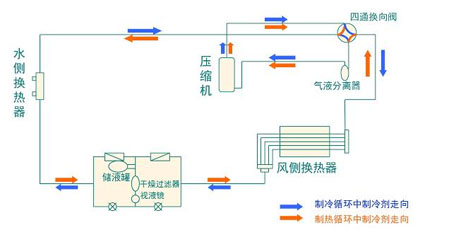 全面簡(jiǎn)析風(fēng)冷模塊機(jī)組（原理、結(jié)構(gòu)、熱回收及安裝要點(diǎn)）