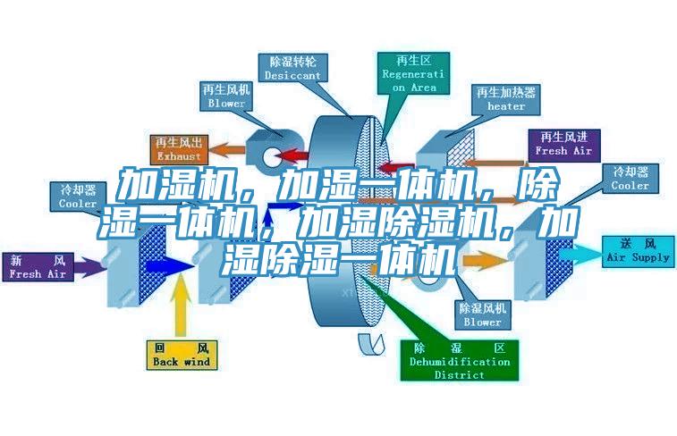 加濕機(jī)，加濕一體機(jī)，除濕一體機(jī)，加濕除濕機(jī)，加濕除濕一體機(jī)