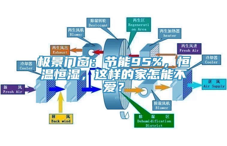 極景門窗：節(jié)能95%，恒溫恒濕，這樣的家怎能不愛？